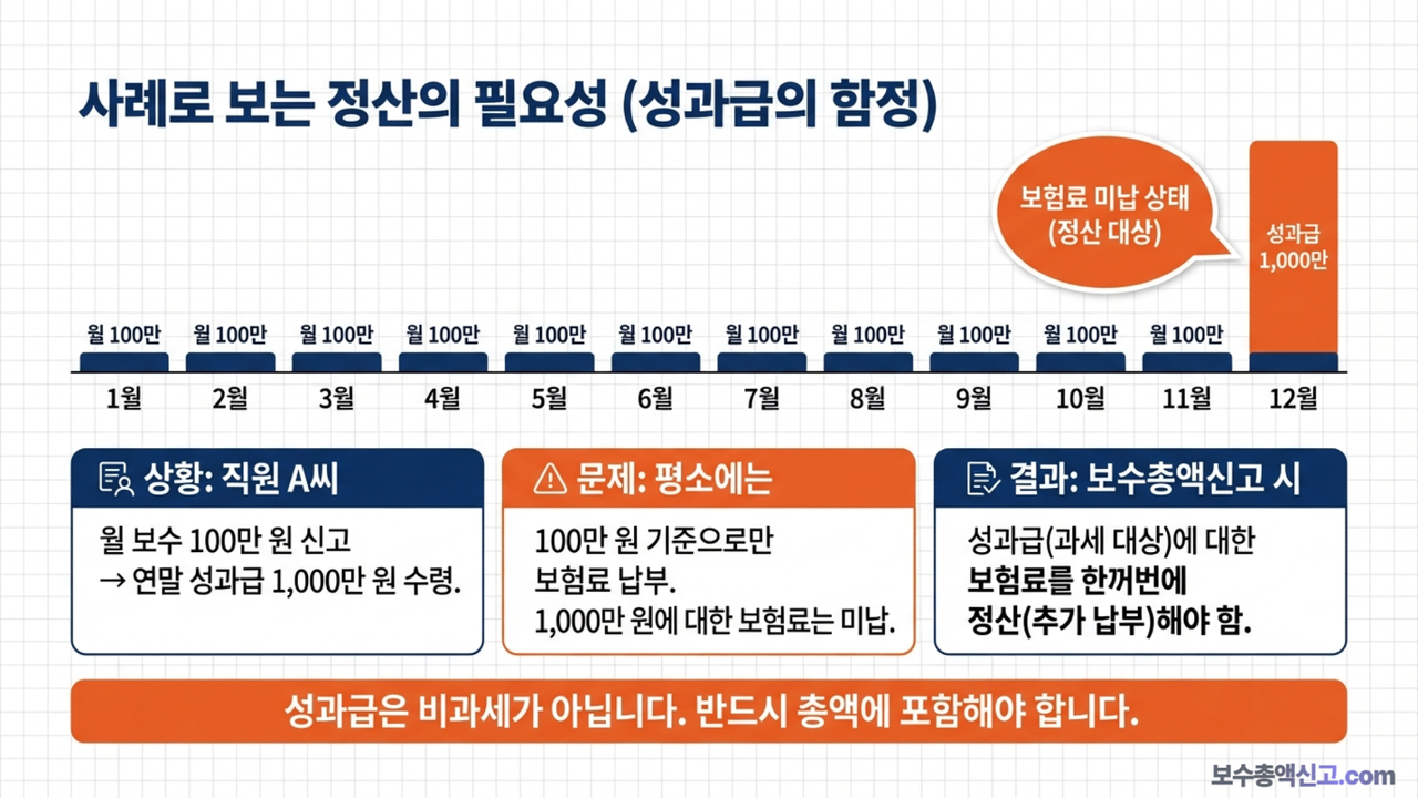 성과급 정산 사례